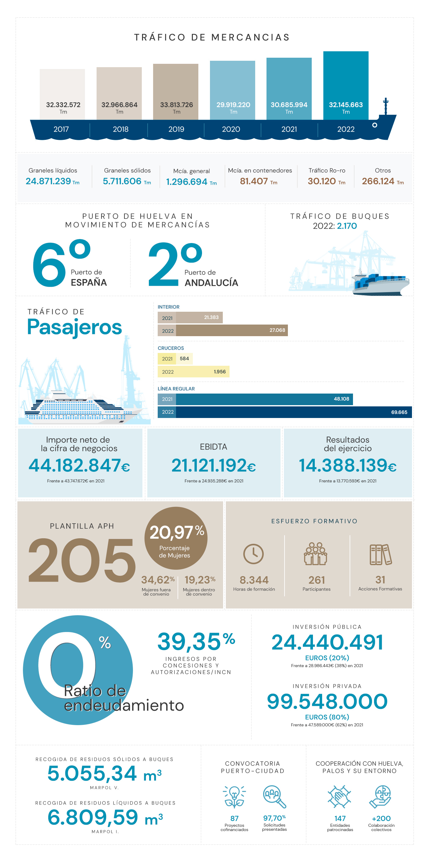 El puerto de Huelva en cifras